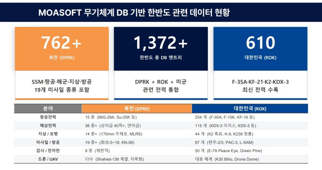 DB3K 기반 한반도 무기체계 데이터로 대한민국과 북한의 공군, 해군, 지상, 미사일, 방공, 드론 전력을 비교하는 이미지