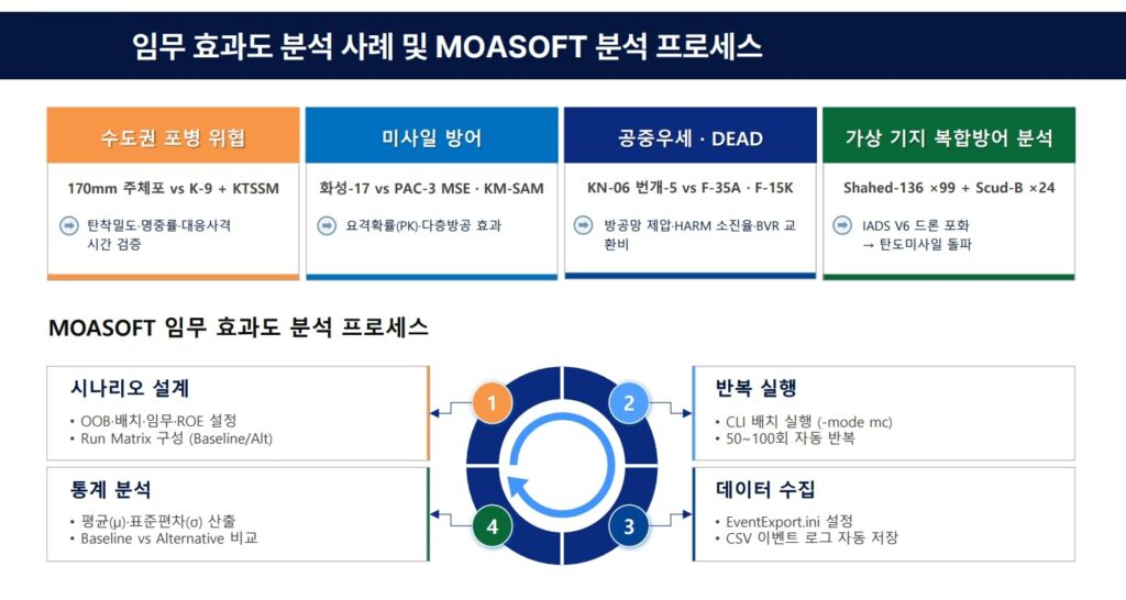 MOASOFT 임무 효과도 분석 사례와 시나리오 설계, 반복 실행, 데이터 수집, 통계 분석 프로세스를 보여주는 이미지
